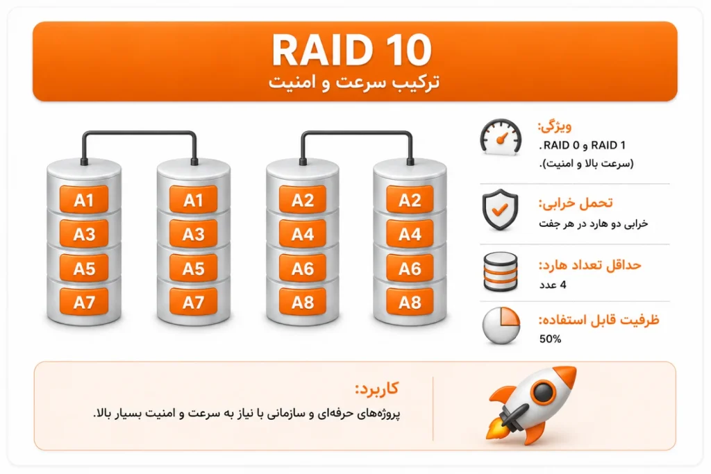 RAID 10